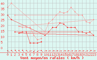 Courbe de la force du vent pour Cdiz
