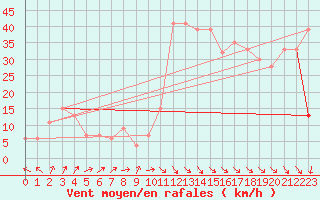 Courbe de la force du vent pour Sletterhage 