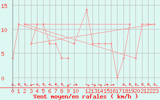 Courbe de la force du vent pour Dimitrovgrad
