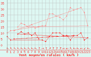 Courbe de la force du vent pour Saint-Sauveur-Camprieu (30)