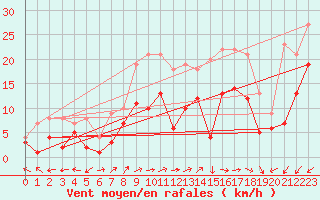 Courbe de la force du vent pour Waldmunchen