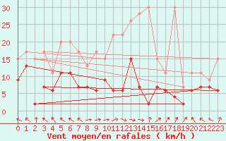 Courbe de la force du vent pour Plaffeien-Oberschrot