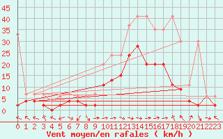 Courbe de la force du vent pour Visp