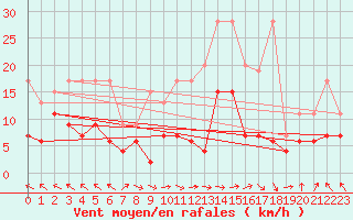 Courbe de la force du vent pour Plaffeien-Oberschrot