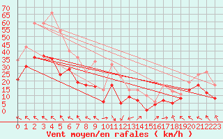 Courbe de la force du vent pour Orange (84)