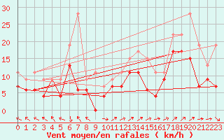 Courbe de la force du vent pour Marignane (13)