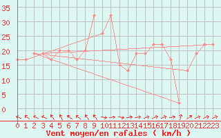 Courbe de la force du vent pour Pratica Di Mare