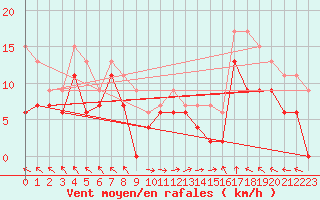 Courbe de la force du vent pour Marignane (13)