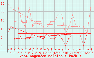 Courbe de la force du vent pour Lahr (All)