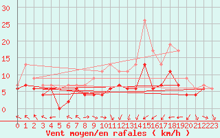 Courbe de la force du vent pour Tibenham Airfield