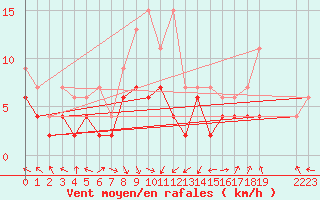 Courbe de la force du vent pour Altenrhein