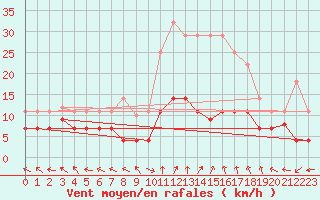 Courbe de la force du vent pour Saelices El Chico