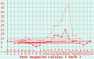 Courbe de la force du vent pour Orange (84)