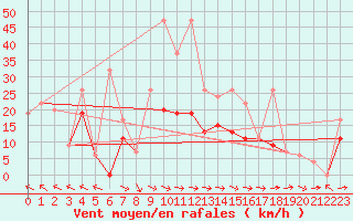 Courbe de la force du vent pour Mhling