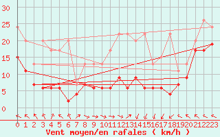Courbe de la force du vent pour Plaffeien-Oberschrot