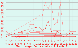 Courbe de la force du vent pour Meiringen