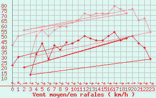 Courbe de la force du vent pour Cap Cpet (83)