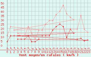Courbe de la force du vent pour Angers-Marc (49)