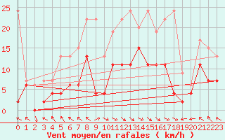 Courbe de la force du vent pour Bad Ragaz