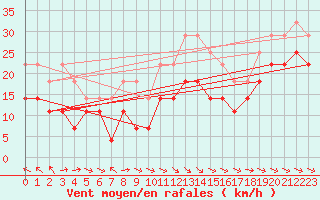 Courbe de la force du vent pour Alto de Los Leones