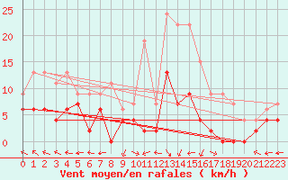 Courbe de la force du vent pour Carpentras (84)