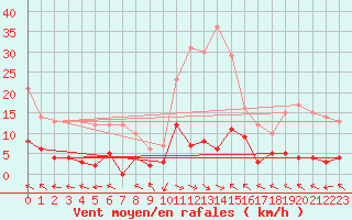 Courbe de la force du vent pour La Comella (And)