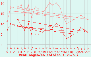Courbe de la force du vent pour Sipplingen (SWN)