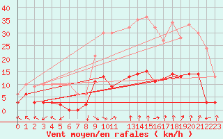 Courbe de la force du vent pour La Comella (And)