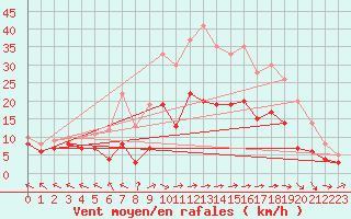 Courbe de la force du vent pour Le Touquet (62)