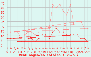Courbe de la force du vent pour Kempten