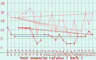 Courbe de la force du vent pour Plaffeien-Oberschrot