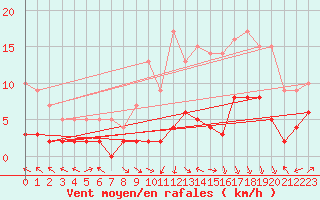 Courbe de la force du vent pour Brive-Laroche (19)