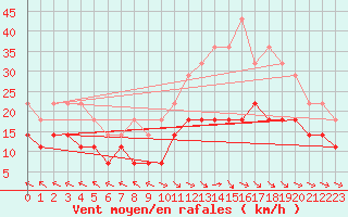 Courbe de la force du vent pour Alto de Los Leones