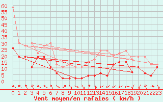 Courbe de la force du vent pour Monte Generoso