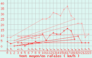 Courbe de la force du vent pour Ristolas - La Monta (05)