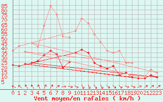 Courbe de la force du vent pour Brest (29)