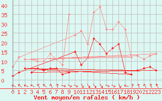 Courbe de la force du vent pour Carpentras (84)