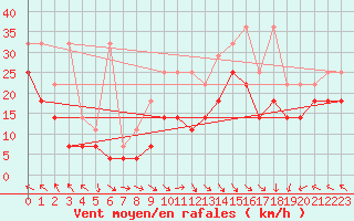 Courbe de la force du vent pour Fichtelberg