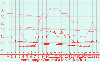 Courbe de la force du vent pour Pori Rautatieasema