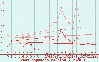 Courbe de la force du vent pour La Comella (And)