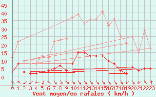 Courbe de la force du vent pour La Comella (And)