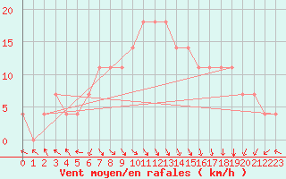 Courbe de la force du vent pour Bet Dagan