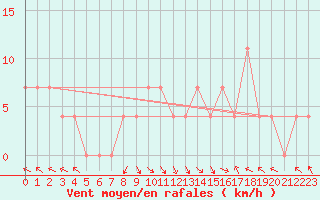 Courbe de la force du vent pour Brenner Neu