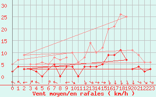 Courbe de la force du vent pour Brive-Laroche (19)