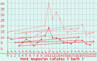 Courbe de la force du vent pour La Comella (And)