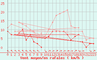 Courbe de la force du vent pour Mende - Chabrits (48)