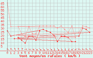 Courbe de la force du vent pour Chasseral (Sw)