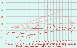 Courbe de la force du vent pour Brive-Laroche (19)