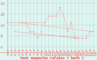 Courbe de la force du vent pour St Sebastian / Mariazell