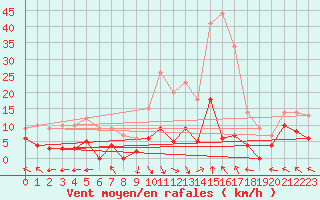 Courbe de la force du vent pour La Comella (And)